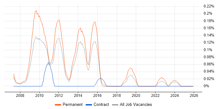 PPC Executive job vacancy trend in Leeds
