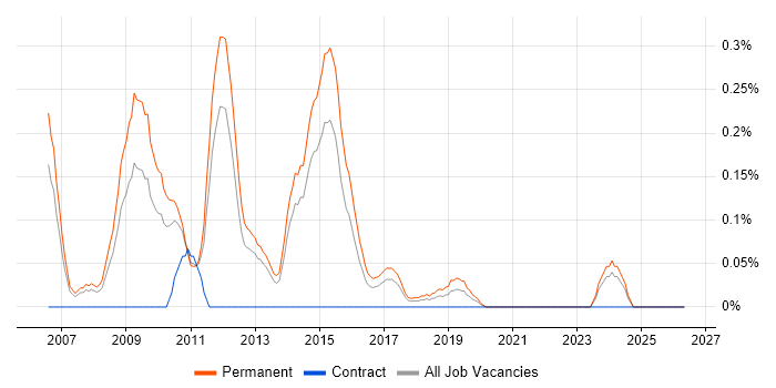 PPC Manager job vacancy trend in Leeds