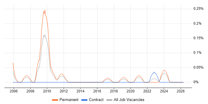 PPC Specialist job vacancy trend in Leeds