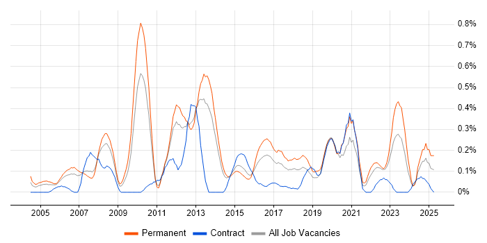 Job vacancy trend for Practice Management in Leeds