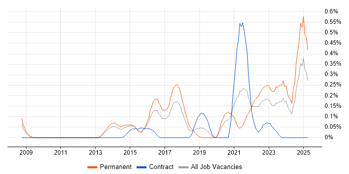 Job vacancy trend for Predictive Analytics in Leeds Job vacancy trend for Predictive Analytics in Leeds