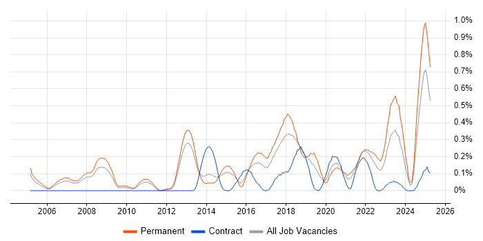 Job vacancy trend for Predictive Modelling in Leeds Job vacancy trend for Predictive Modelling in Leeds