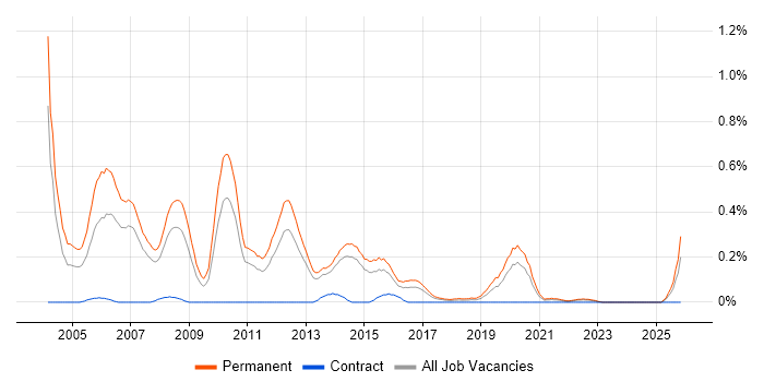 Presales Consultant job vacancy trend in Leeds