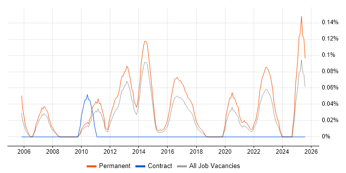 Job vacancy trend for Presales Solution Architect in Leeds