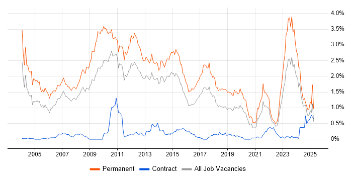 Job vacancy trend for Presales in Leeds Job vacancy trend for Presales in Leeds