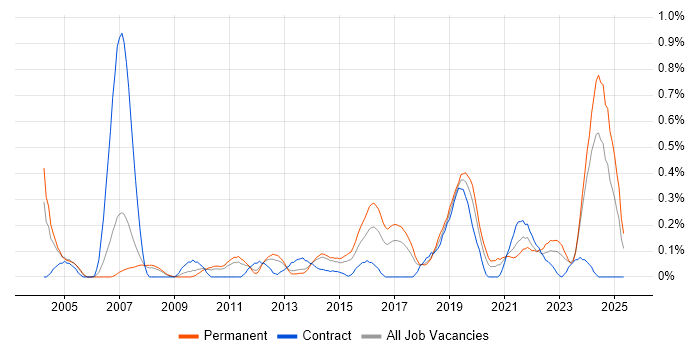 Job vacancy trend for Preventative Maintenance in Leeds