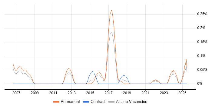 Job vacancy trend for Pricing Strategy in Leeds