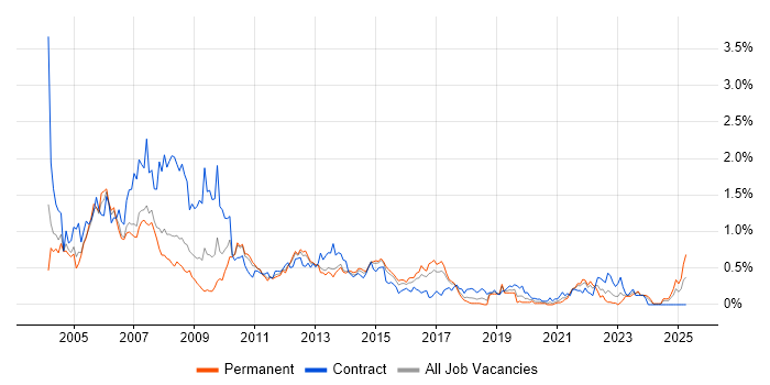Job vacancy trend for PRINCE in Leeds