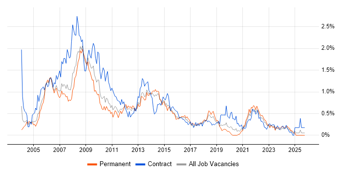 PRINCE2 Certification job vacancy trend in Leeds