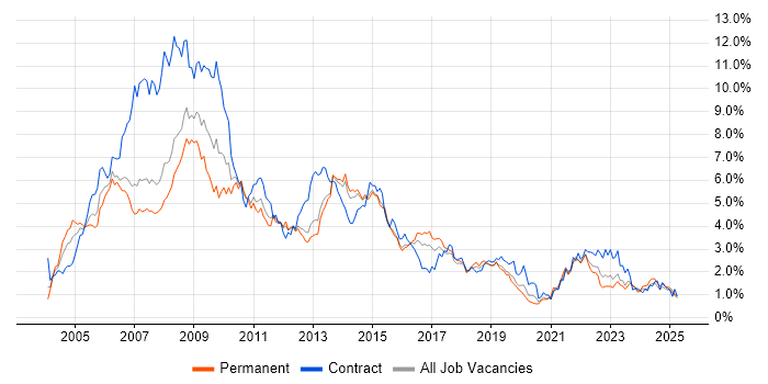 Job vacancy trend for PRINCE2 in Leeds Job vacancy trend for PRINCE2 in Leeds