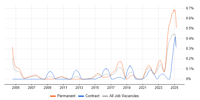 Job vacancy trend for Principal Architect in Leeds Job vacancy trend for Principal Architect in Leeds