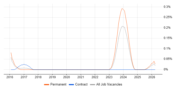 Principal Cloud Engineer job vacancy trend in Leeds