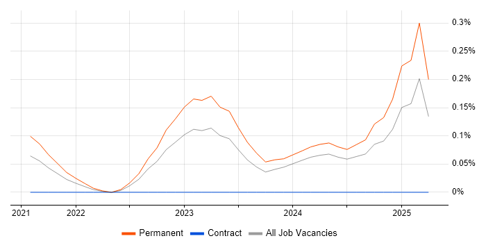 Job vacancy trend for Principal Data Architect in Leeds