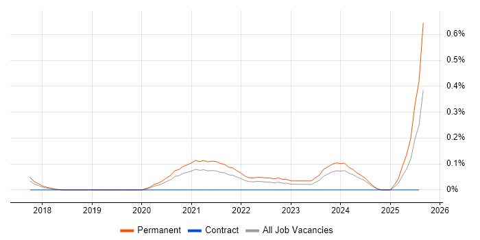 Job vacancy trend for Principal Data Engineer in Leeds