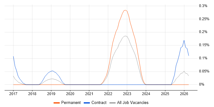 Principal DevOps Engineer job vacancy trend in Leeds