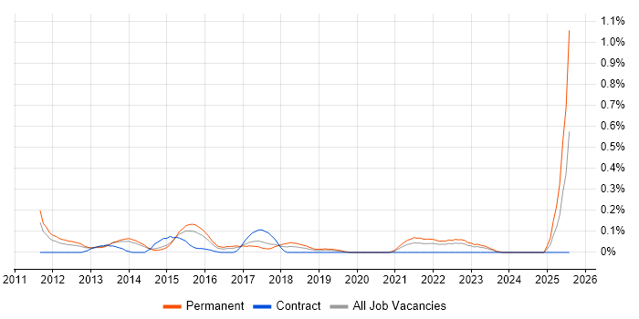 Job vacancy trend for Principal Java Developer in Leeds