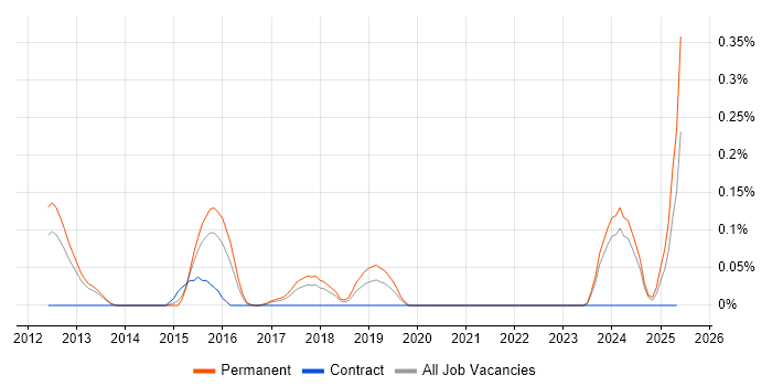 Job vacancy trend for Principal Software Developer in Leeds