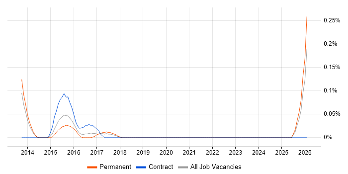 Principal Test Manager job vacancy trend in Leeds