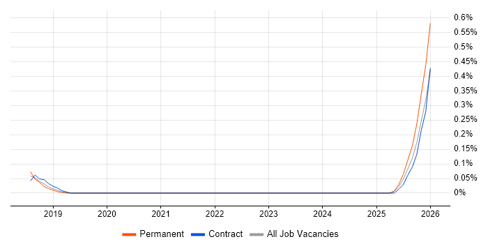 Principle of Least Privilege job vacancy trend in Leeds