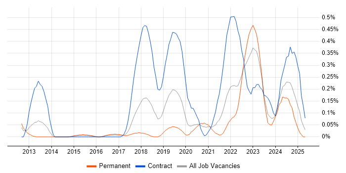 Job vacancy trend for Privileged Access Management in Leeds Job vacancy trend for Privileged Access Management in Leeds