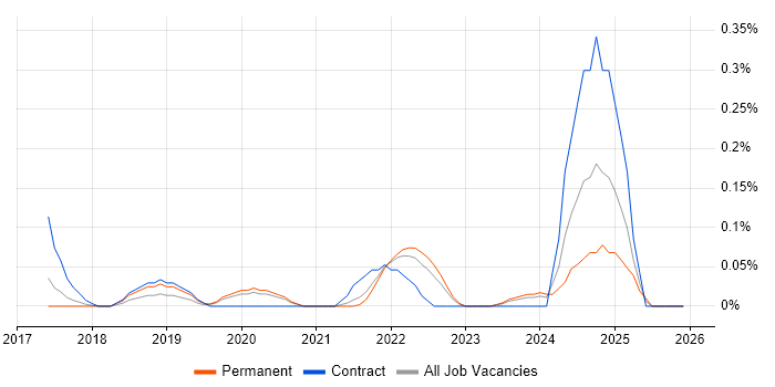 Privileged Identity Management job vacancy trend in Leeds