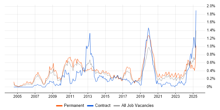 Job vacancy trend for Proactive Monitoring in Leeds