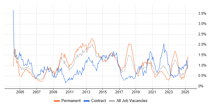 Job vacancy trend for Problem Management in Leeds Job vacancy trend for Problem Management in Leeds