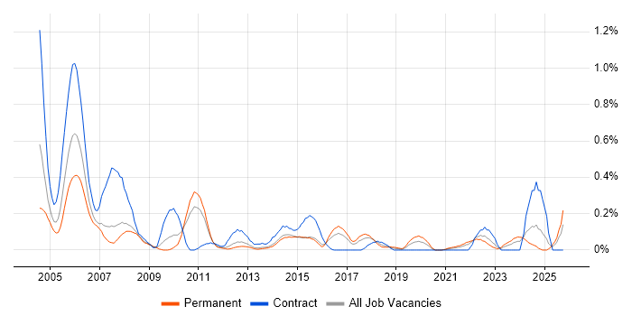 Problem Manager job vacancy trend in Leeds