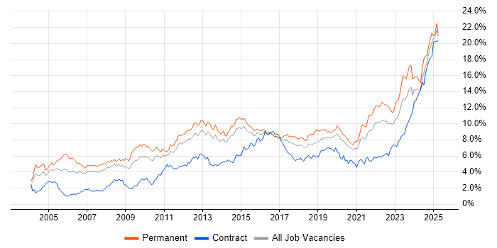 Job vacancy trend for Problem-Solving in Leeds Job vacancy trend for Problem-Solving in Leeds