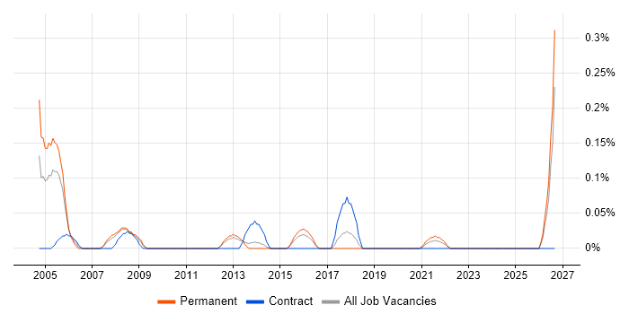Process Improvement Analyst job vacancy trend in Leeds