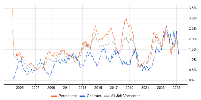 Job vacancy trend for Process Improvement in Leeds Job vacancy trend for Process Improvement in Leeds
