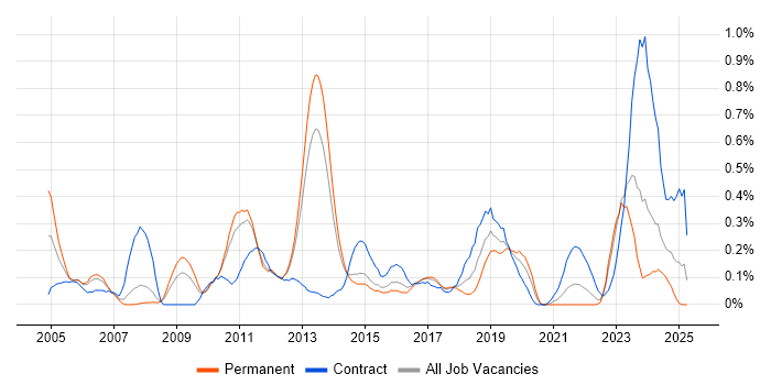Job vacancy trend for Procure-to-Pay in Leeds Job vacancy trend for Procure-to-Pay in Leeds