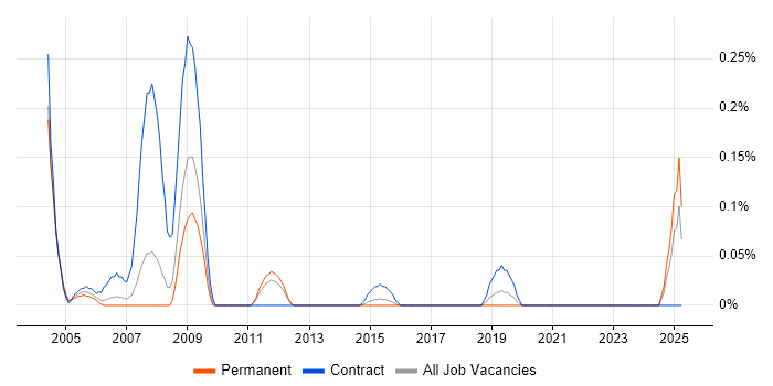 Job vacancy trend for Procurement Consultant in Leeds Job vacancy trend for Procurement Consultant in Leeds