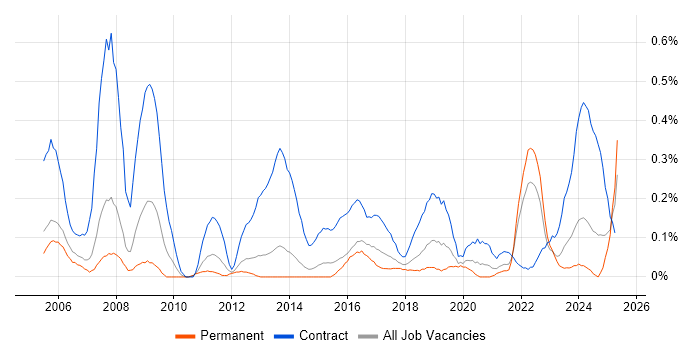 Job vacancy trend for Procurement Manager in Leeds Job vacancy trend for Procurement Manager in Leeds