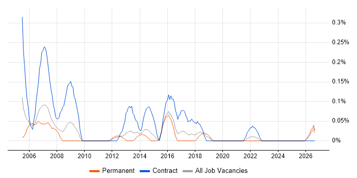 Procurement Officer job vacancy trend in Leeds