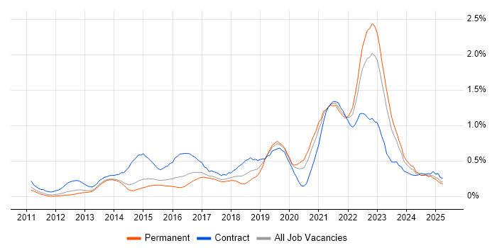 Job vacancy trend for Product Backlog in Leeds