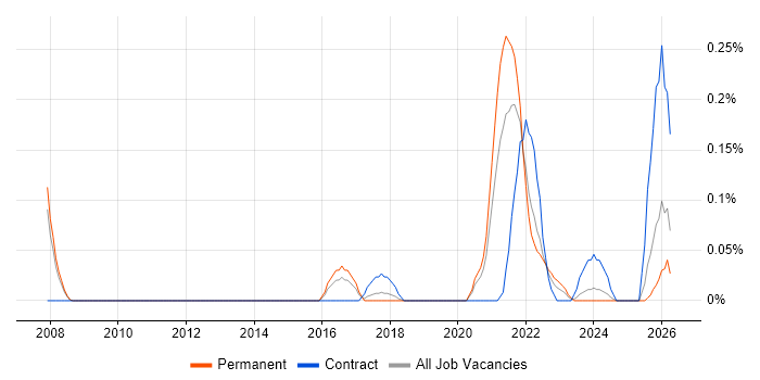 Product Designer job vacancy trend in Leeds