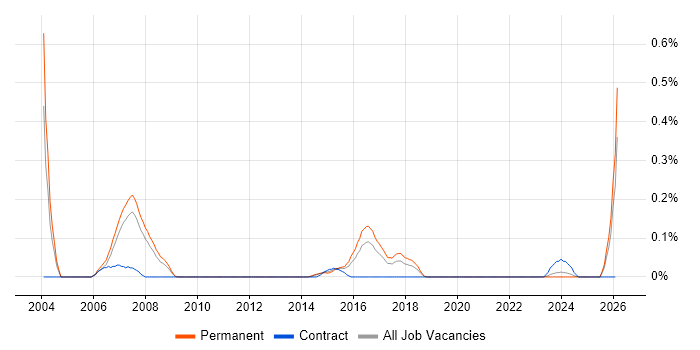 Product Development Manager job vacancy trend in Leeds