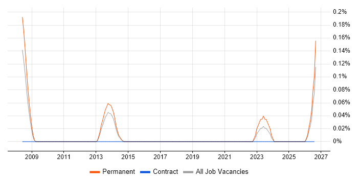 Product Director job vacancy trend in Leeds
