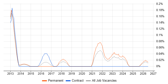 Product Discovery job vacancy trend in Leeds