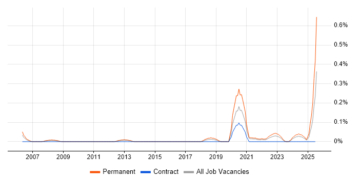 Job vacancy trend for Product Engineer in Leeds Job vacancy trend for Product Engineer in Leeds