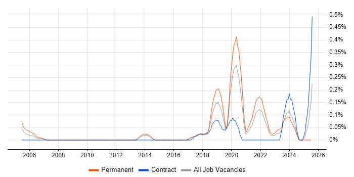 Job vacancy trend for Product Lead in Leeds Job vacancy trend for Product Lead in Leeds