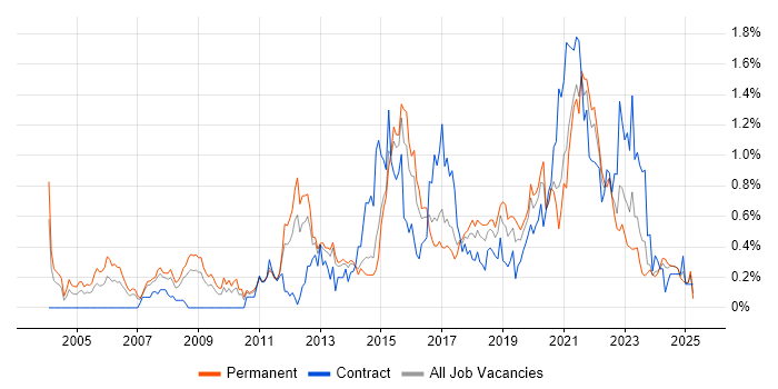 Job vacancy trend for Product Management in Leeds Job vacancy trend for Product Management in Leeds