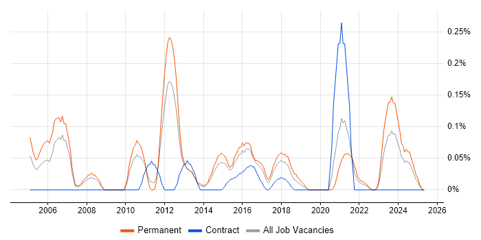 Job vacancy trend for Product Marketing in Leeds Job vacancy trend for Product Marketing in Leeds
