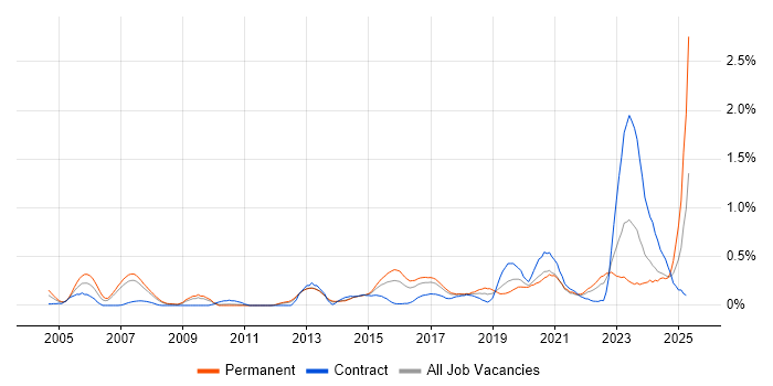 Job vacancy trend for Product Requirements in Leeds Job vacancy trend for Product Requirements in Leeds