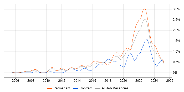 Job vacancy trend for Product Roadmap in Leeds Job vacancy trend for Product Roadmap in Leeds