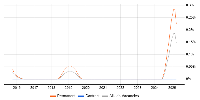 Job vacancy trend for Product Thinking in Leeds