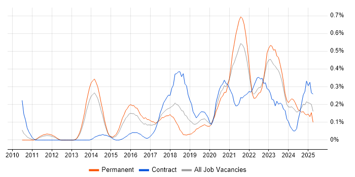 Job vacancy trend for Product Vision in Leeds