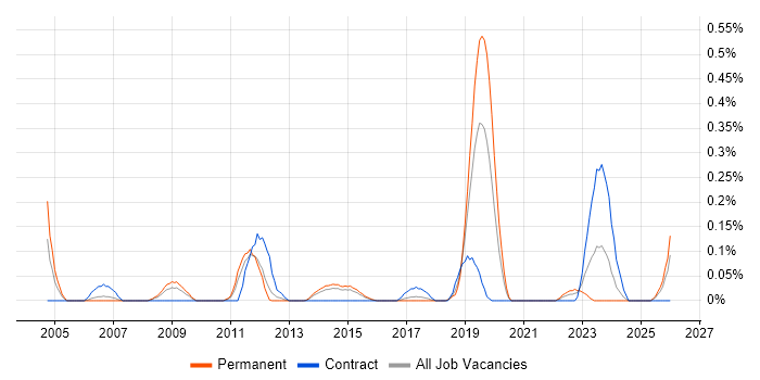 Production Planning job vacancy trend in Leeds
