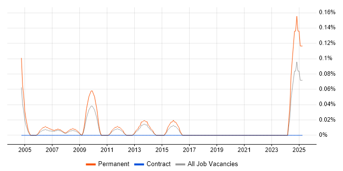 Job vacancy trend for Professional Services Consultant in Leeds Job vacancy trend for Professional Services Consultant in Leeds